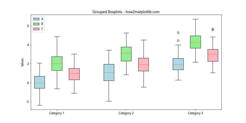 How to Create Multiple Boxplots on the Same Graph from a Dictionary Using Matplotlib