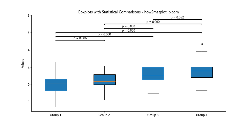 How to Create Multiple Boxplots on the Same Graph from a Dictionary Using Matplotlib