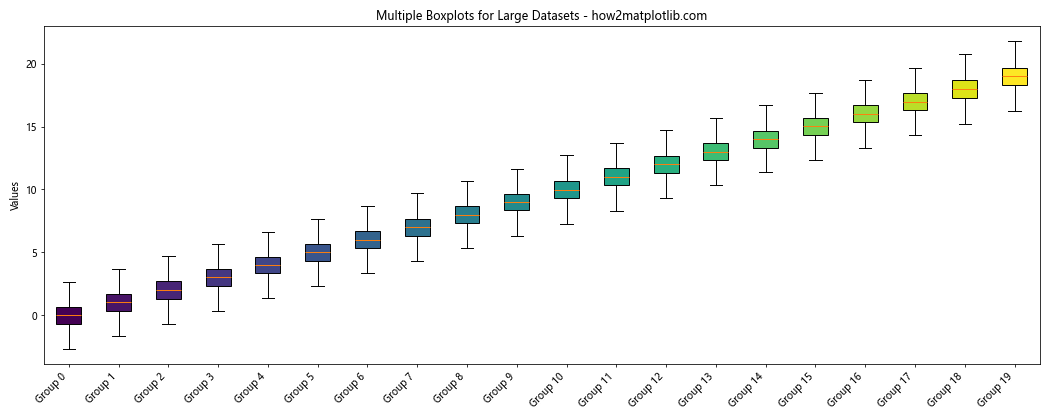 How to Create Multiple Boxplots on the Same Graph from a Dictionary Using Matplotlib