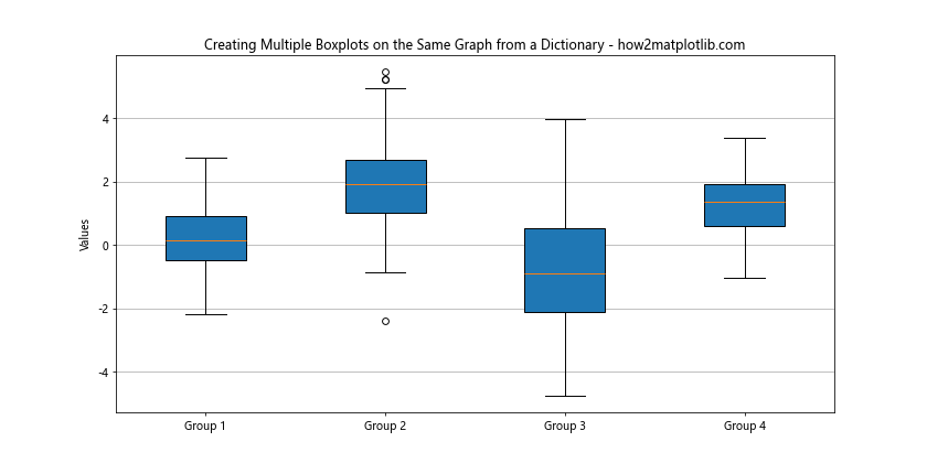 How to Create Multiple Boxplots on the Same Graph from a Dictionary Using Matplotlib