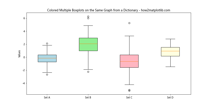 How to Create Multiple Boxplots on the Same Graph from a Dictionary Using Matplotlib