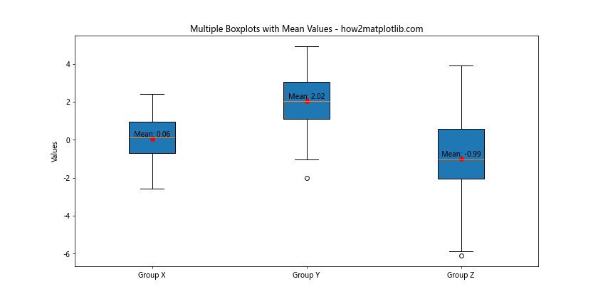 How to Create Multiple Boxplots on the Same Graph from a Dictionary Using Matplotlib