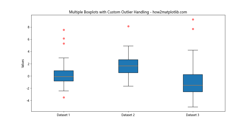 How to Create Multiple Boxplots on the Same Graph from a Dictionary Using Matplotlib