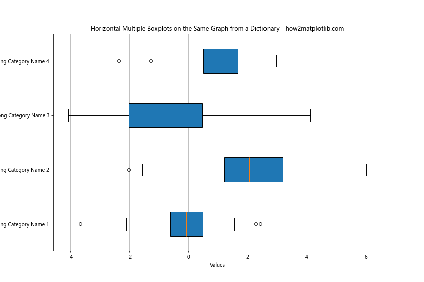 How to Create Multiple Boxplots on the Same Graph from a Dictionary Using Matplotlib