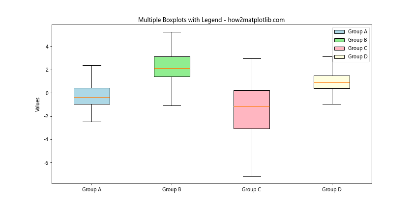 How to Create Multiple Boxplots on the Same Graph from a Dictionary Using Matplotlib