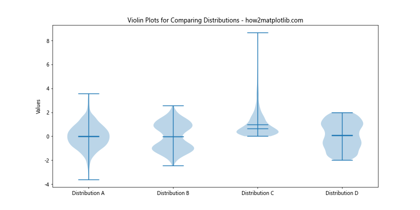 How to Create Multiple Boxplots on the Same Graph from a Dictionary Using Matplotlib