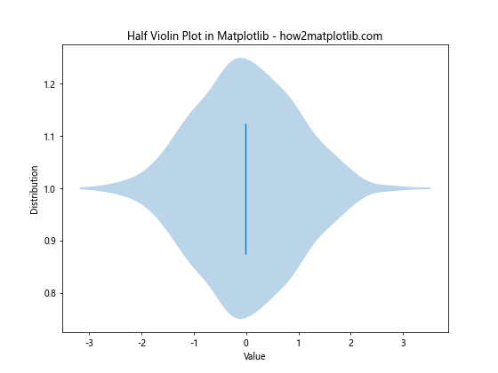 How to Create a Half Violin Plot in Matplotlib