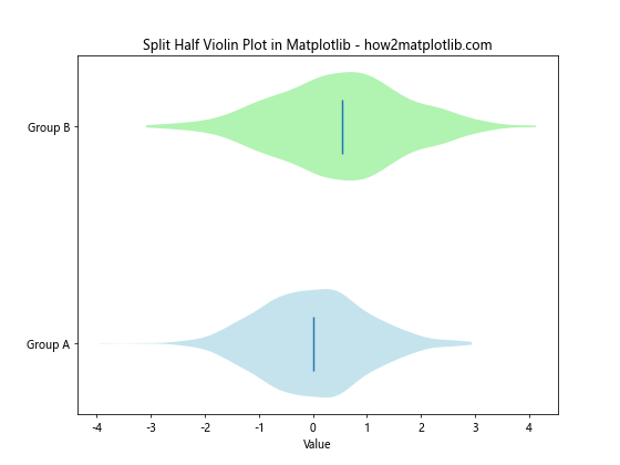 How to Create a Half Violin Plot in Matplotlib