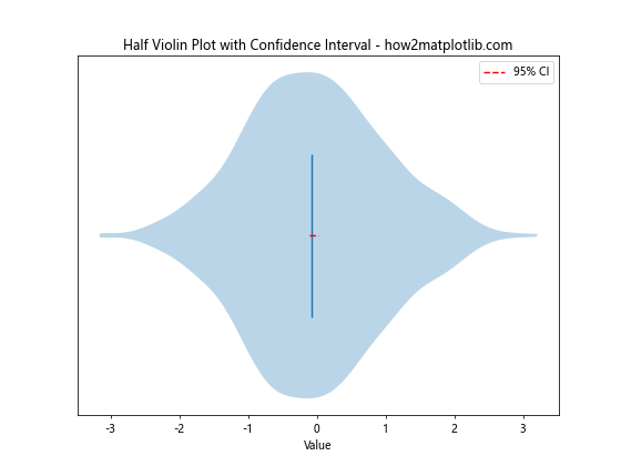 How to Create a Half Violin Plot in Matplotlib