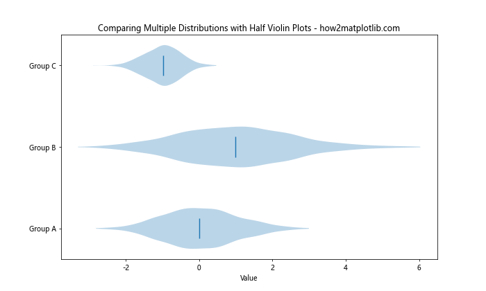 How to Create a Half Violin Plot in Matplotlib