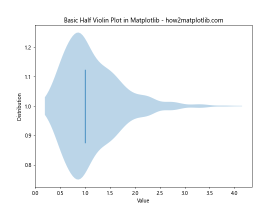 How to Create a Half Violin Plot in Matplotlib