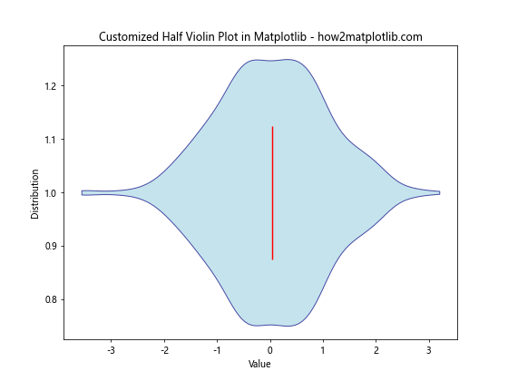 How to Create a Half Violin Plot in Matplotlib