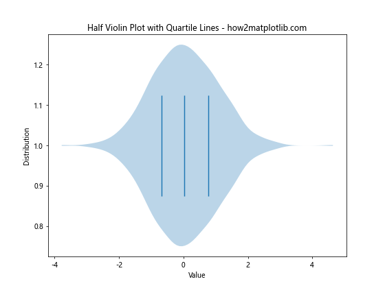 How to Create a Half Violin Plot in Matplotlib