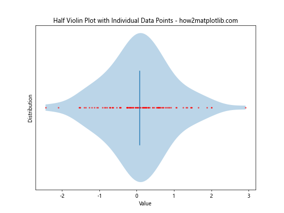 How to Create a Half Violin Plot in Matplotlib