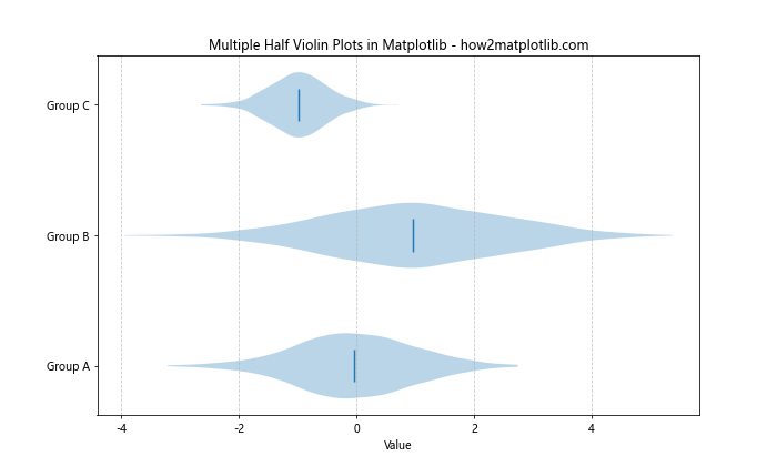 How to Create a Half Violin Plot in Matplotlib