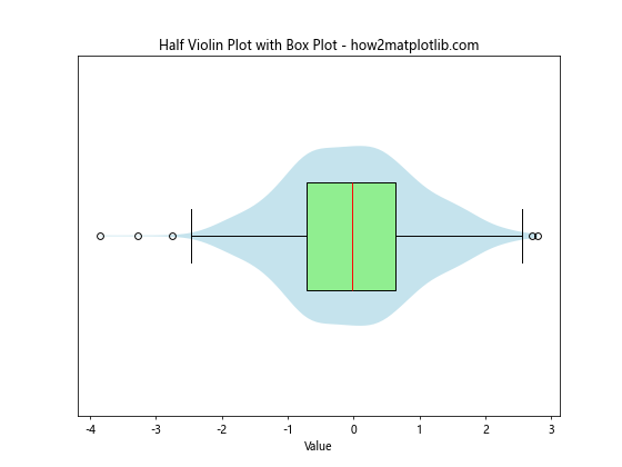 How to Create a Half Violin Plot in Matplotlib