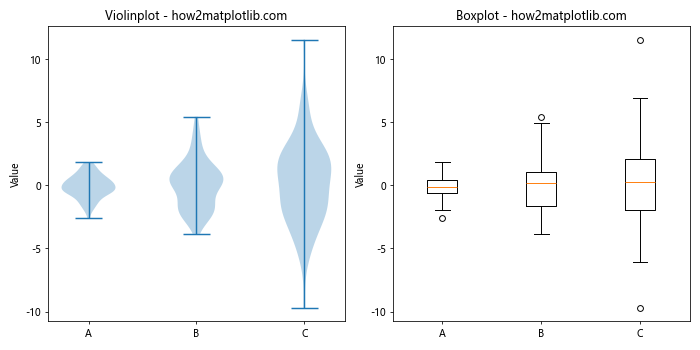 How is violinplot() Different from boxplot()