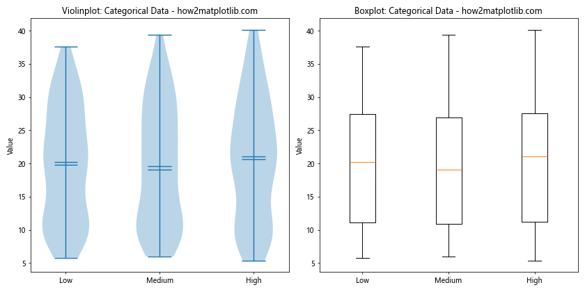 How is violinplot() Different from boxplot()