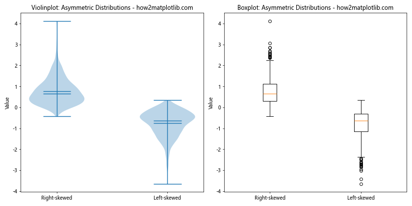 How is violinplot() Different from boxplot()