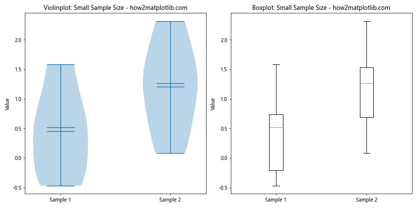 How is violinplot() Different from boxplot()