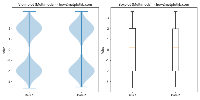 How is violinplot() Different from boxplot()