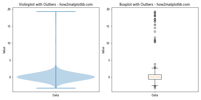 How is violinplot() Different from boxplot()