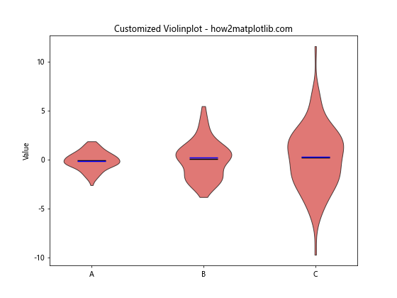 How is violinplot() Different from boxplot()