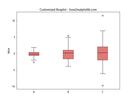 How is violinplot() Different from boxplot()