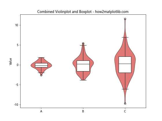 How is violinplot() Different from boxplot()