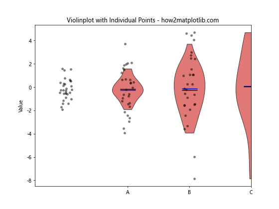 How is violinplot() Different from boxplot()