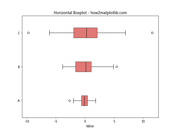 How is violinplot() Different from boxplot()