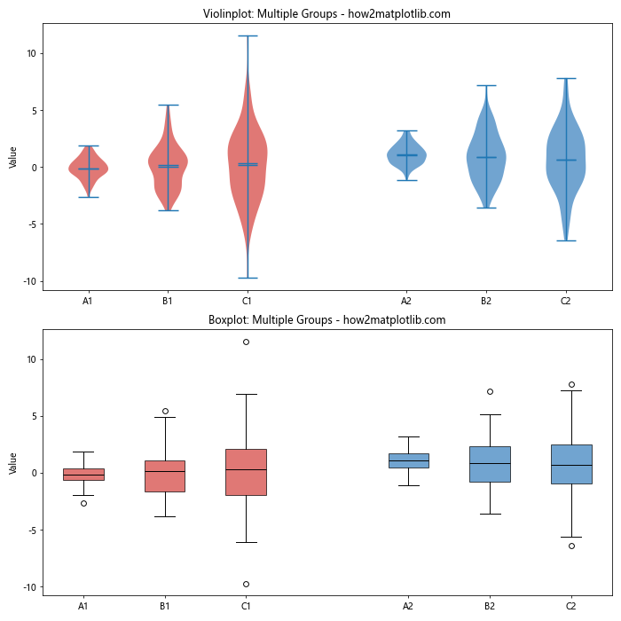 How is violinplot() Different from boxplot()