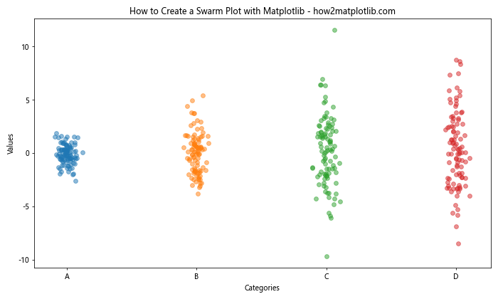 How to Create a Swarm Plot with Matplotlib