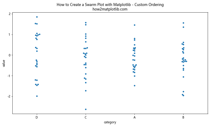 How to Create a Swarm Plot with Matplotlib