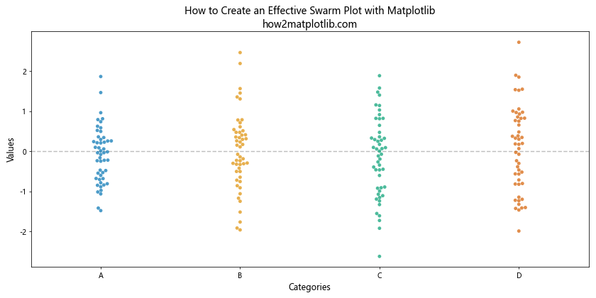 How to Create a Swarm Plot with Matplotlib