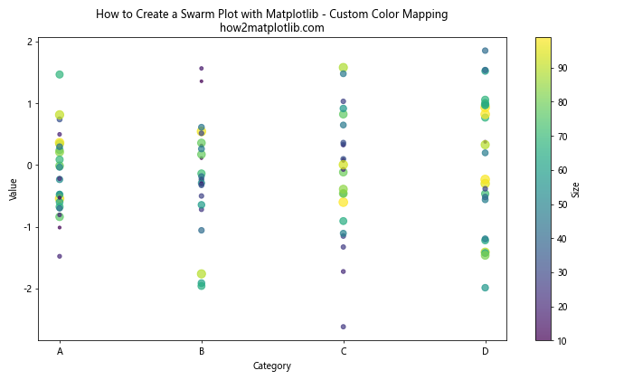 How to Create a Swarm Plot with Matplotlib