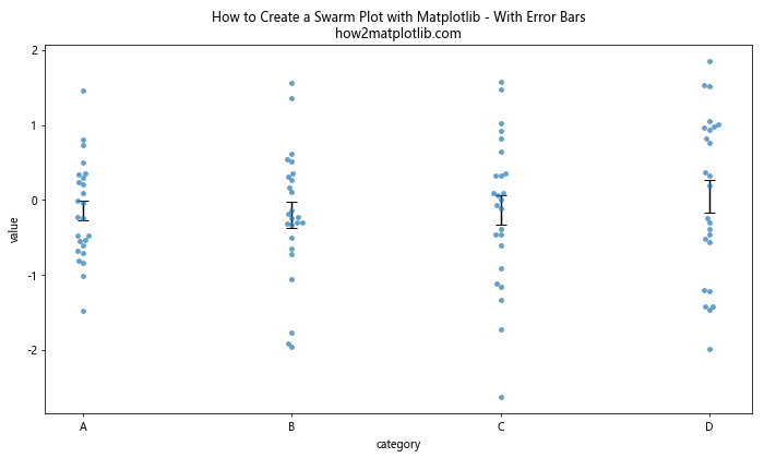 How to Create a Swarm Plot with Matplotlib