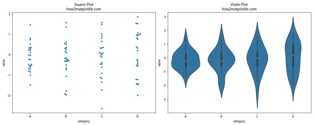 How to Create a Swarm Plot with Matplotlib