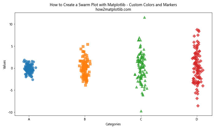 How to Create a Swarm Plot with Matplotlib