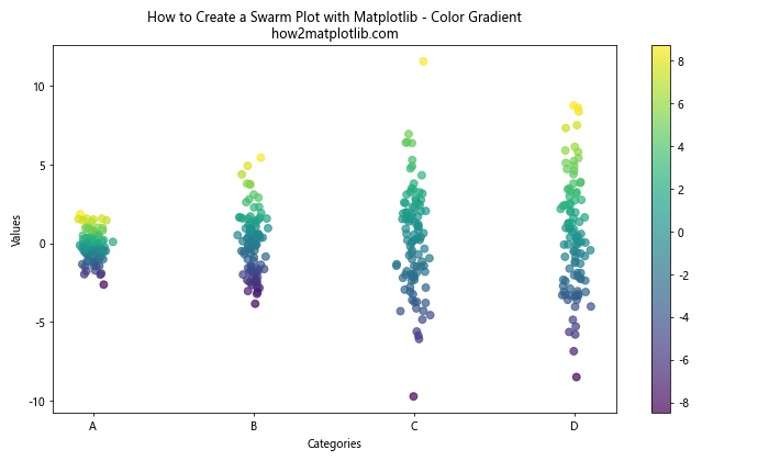 How to Create a Swarm Plot with Matplotlib