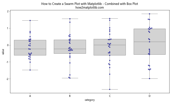 How to Create a Swarm Plot with Matplotlib