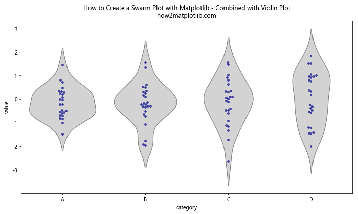 How to Create a Swarm Plot with Matplotlib