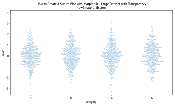 How to Create a Swarm Plot with Matplotlib