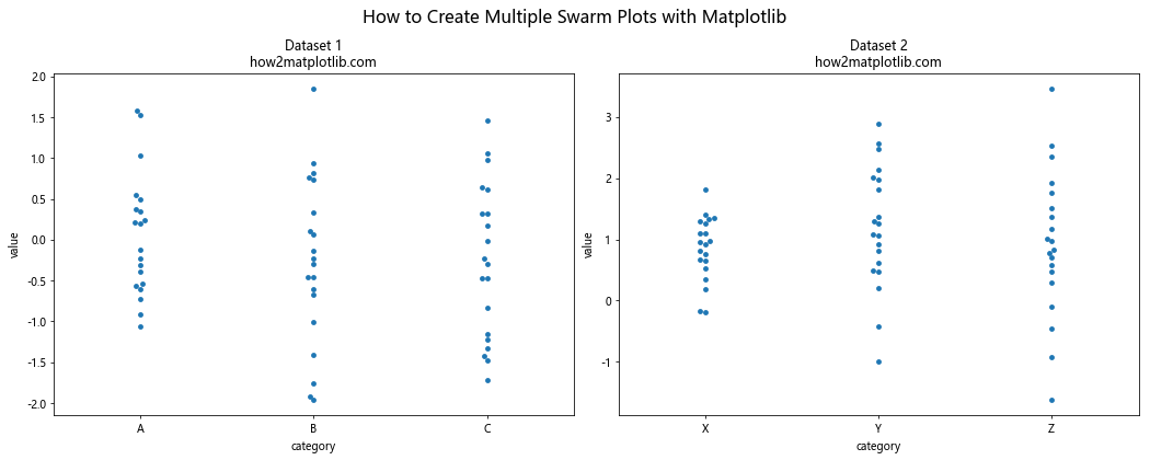 How to Create a Swarm Plot with Matplotlib