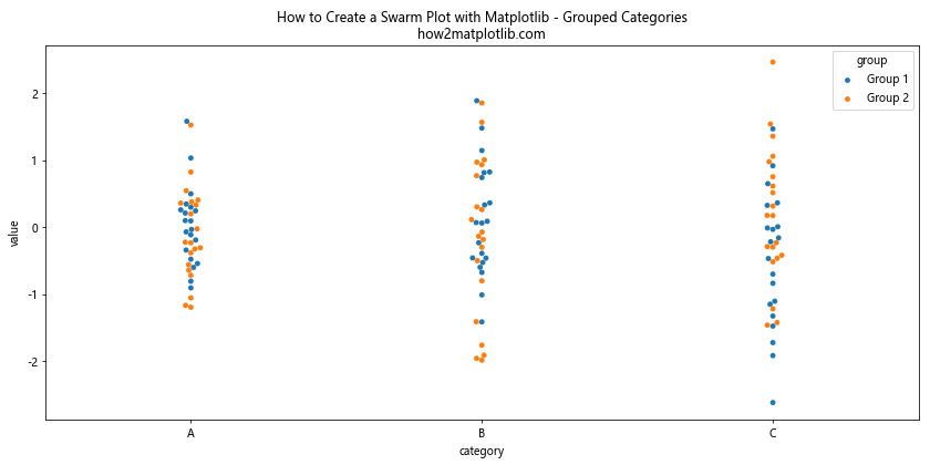 How to Create a Swarm Plot with Matplotlib