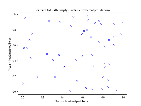 How to Create a Scatter Plot with Empty Circles in Python Using Matplotlib