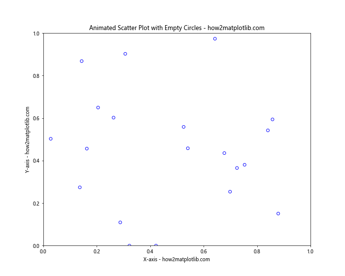 How to Create a Scatter Plot with Empty Circles in Python Using Matplotlib