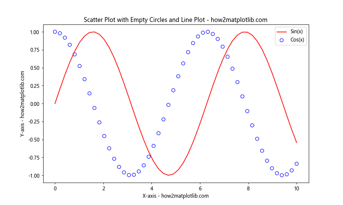 How to Create a Scatter Plot with Empty Circles in Python Using Matplotlib