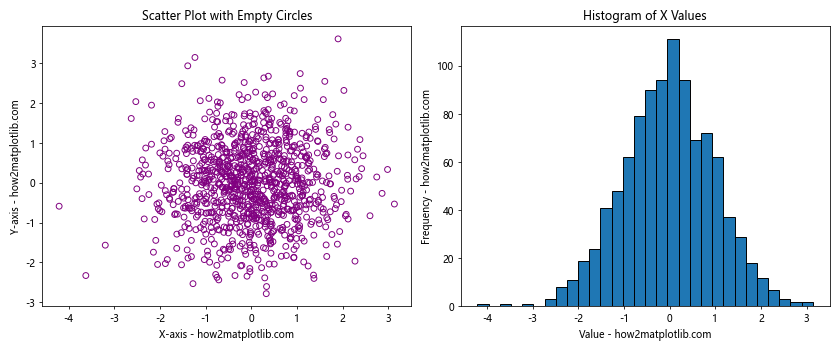 How to Create a Scatter Plot with Empty Circles in Python Using Matplotlib