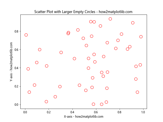 How to Create a Scatter Plot with Empty Circles in Python Using Matplotlib